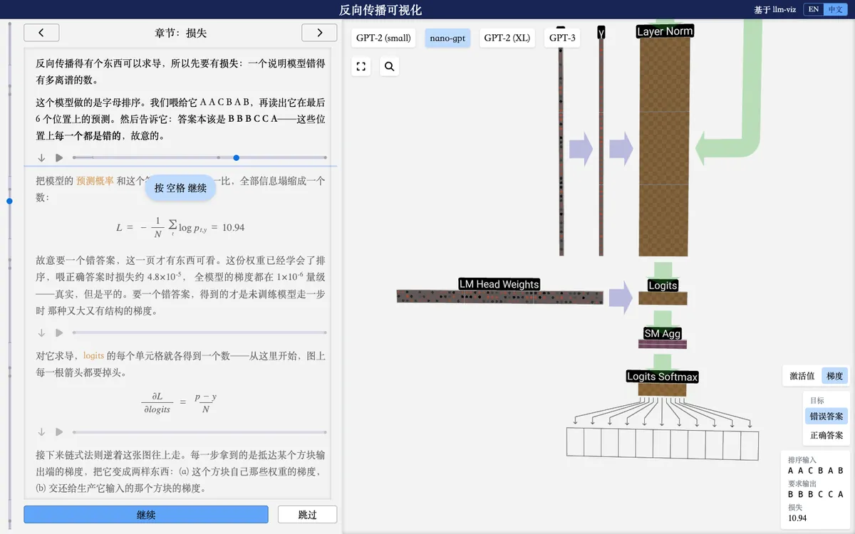 反向传播可视化：「损失」一章，交叉熵公式旁边是输出头和 softmax 的 3D 方块