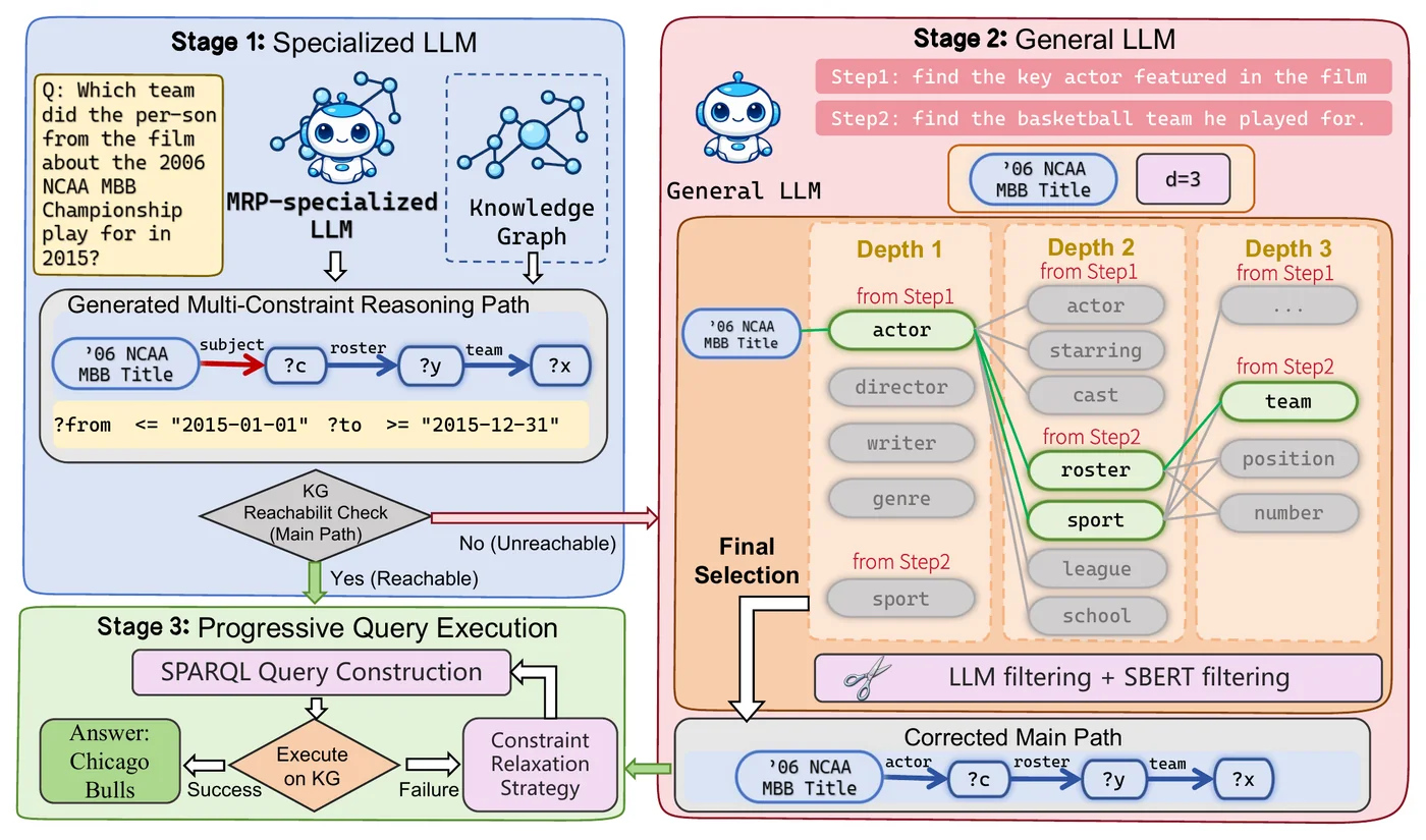 RouterKGQA pipeline: a specialized LLM generates a reasoning path; if the path is unreachable in the knowledge graph, a general LLM repairs it; the query is then executed with constraint relaxation